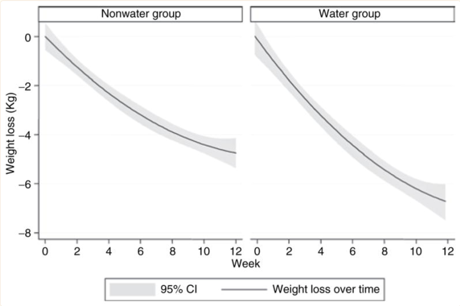 water group experiment: nonwater group vs. water group